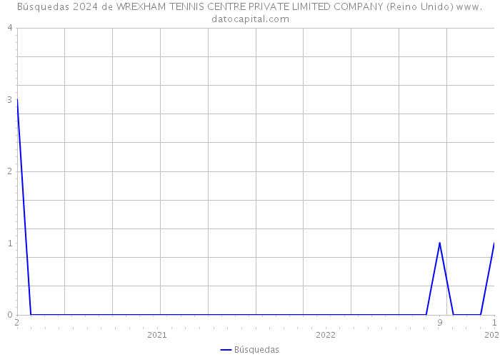 Búsquedas 2024 de WREXHAM TENNIS CENTRE PRIVATE LIMITED COMPANY (Reino Unido) 