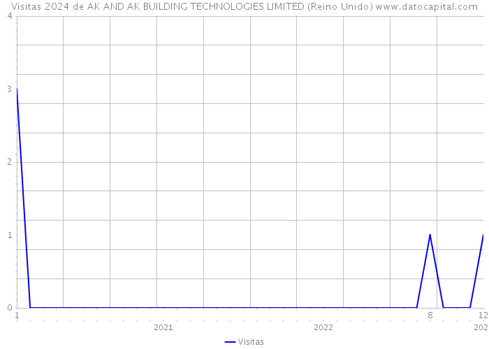 Visitas 2024 de AK AND AK BUILDING TECHNOLOGIES LIMITED (Reino Unido) 