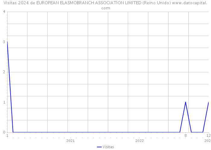 Visitas 2024 de EUROPEAN ELASMOBRANCH ASSOCIATION LIMITED (Reino Unido) 