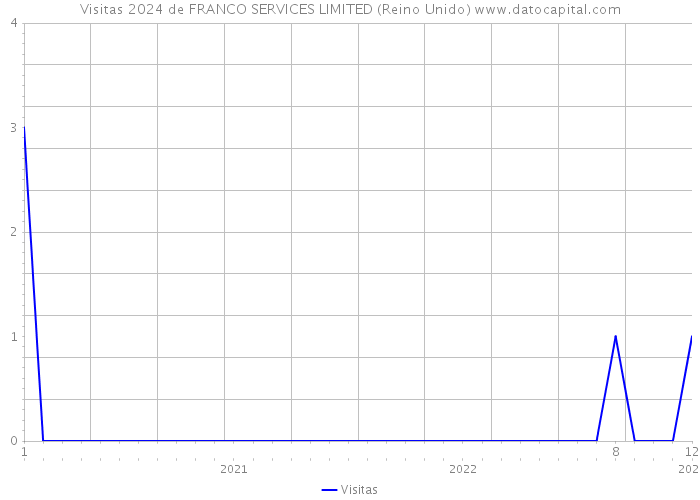 Visitas 2024 de FRANCO SERVICES LIMITED (Reino Unido) 