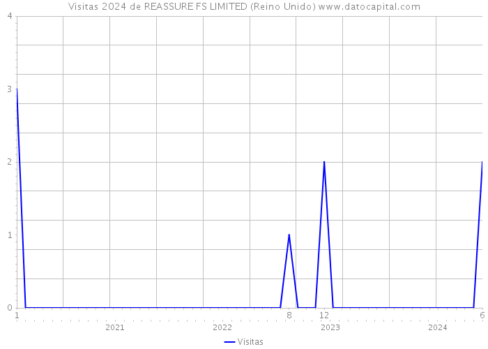 Visitas 2024 de REASSURE FS LIMITED (Reino Unido) 