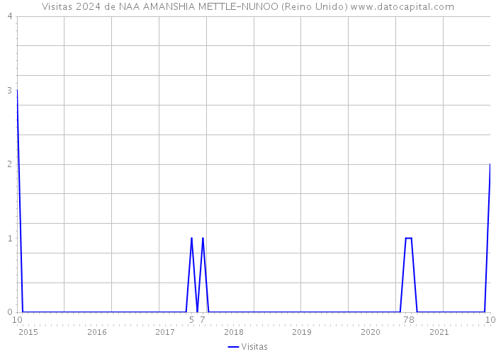 Visitas 2024 de NAA AMANSHIA METTLE-NUNOO (Reino Unido) 