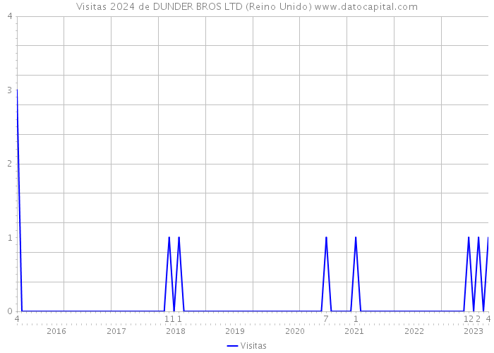 Visitas 2024 de DUNDER BROS LTD (Reino Unido) 