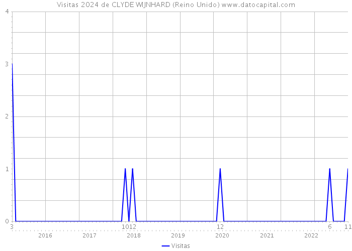 Visitas 2024 de CLYDE WIJNHARD (Reino Unido) 