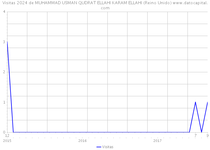 Visitas 2024 de MUHAMMAD USMAN QUDRAT ELLAHI KARAM ELLAHI (Reino Unido) 