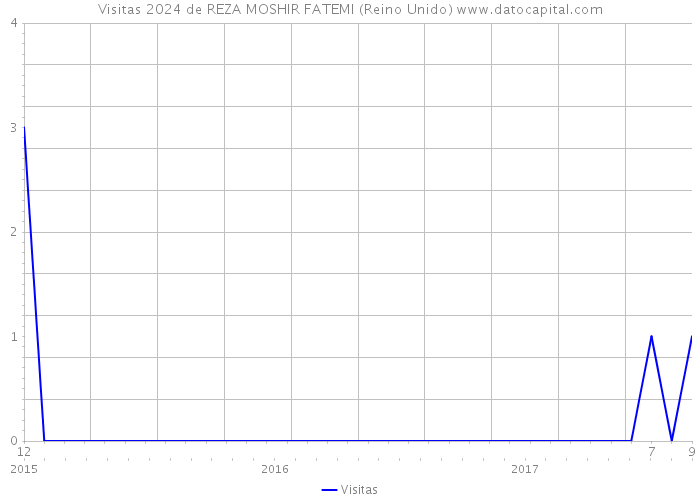 Visitas 2024 de REZA MOSHIR FATEMI (Reino Unido) 