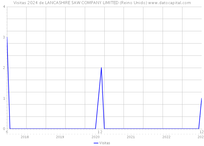 Visitas 2024 de LANCASHIRE SAW COMPANY LIMITED (Reino Unido) 
