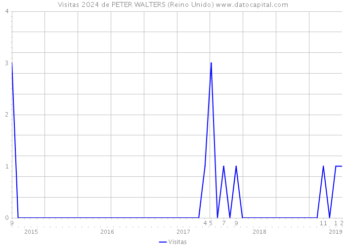 Visitas 2024 de PETER WALTERS (Reino Unido) 