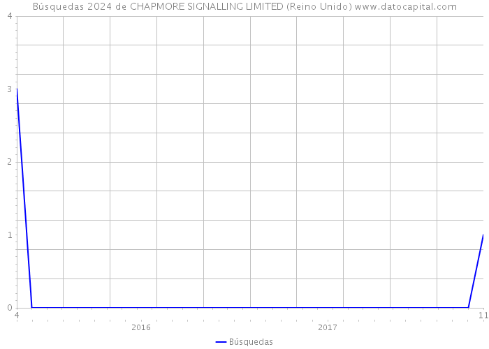 Búsquedas 2024 de CHAPMORE SIGNALLING LIMITED (Reino Unido) 