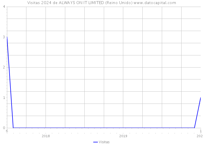 Visitas 2024 de ALWAYS ON IT LIMITED (Reino Unido) 