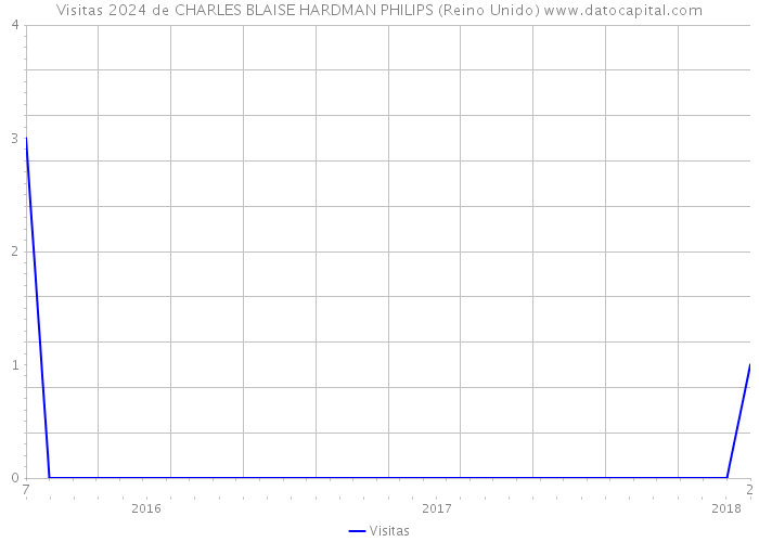 Visitas 2024 de CHARLES BLAISE HARDMAN PHILIPS (Reino Unido) 