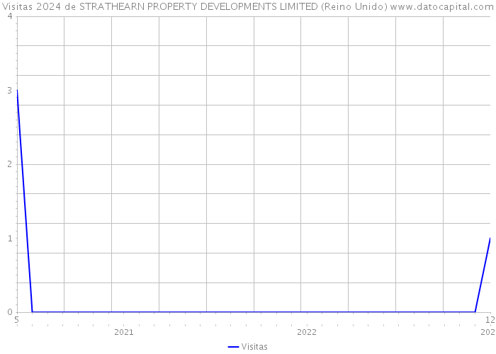 Visitas 2024 de STRATHEARN PROPERTY DEVELOPMENTS LIMITED (Reino Unido) 