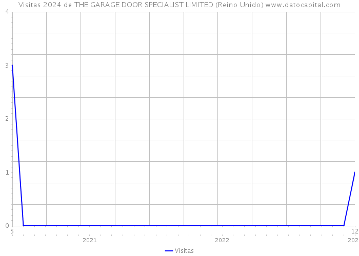 Visitas 2024 de THE GARAGE DOOR SPECIALIST LIMITED (Reino Unido) 