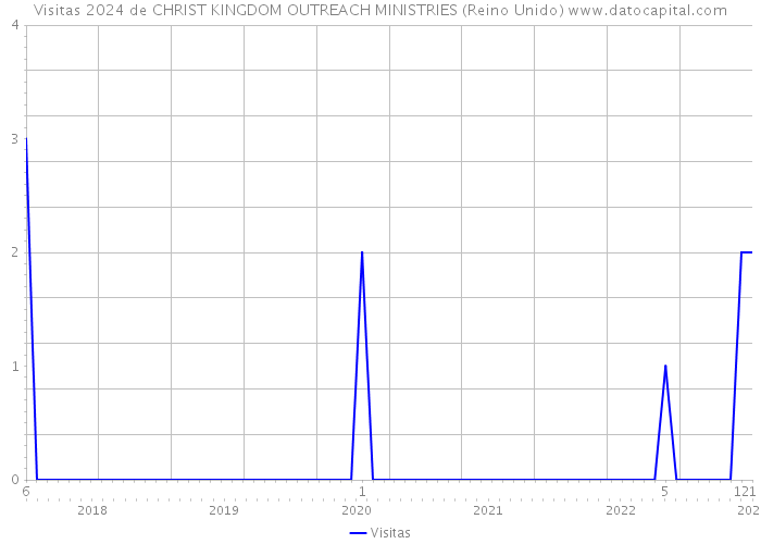 Visitas 2024 de CHRIST KINGDOM OUTREACH MINISTRIES (Reino Unido) 