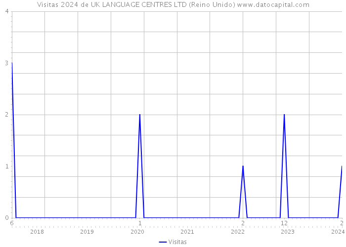 Visitas 2024 de UK LANGUAGE CENTRES LTD (Reino Unido) 