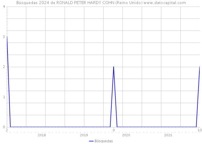 Búsquedas 2024 de RONALD PETER HARDY COHN (Reino Unido) 