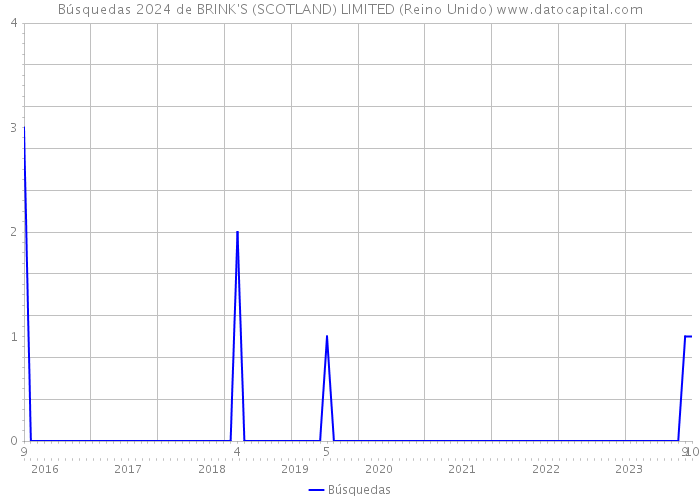 Búsquedas 2024 de BRINK'S (SCOTLAND) LIMITED (Reino Unido) 