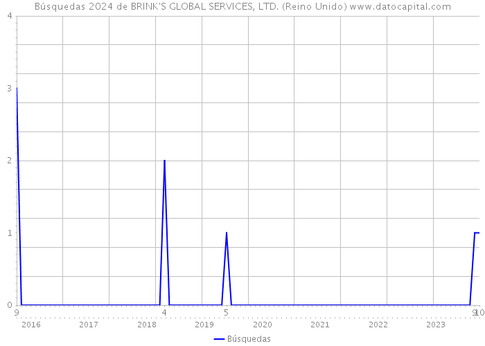 Búsquedas 2024 de BRINK'S GLOBAL SERVICES, LTD. (Reino Unido) 