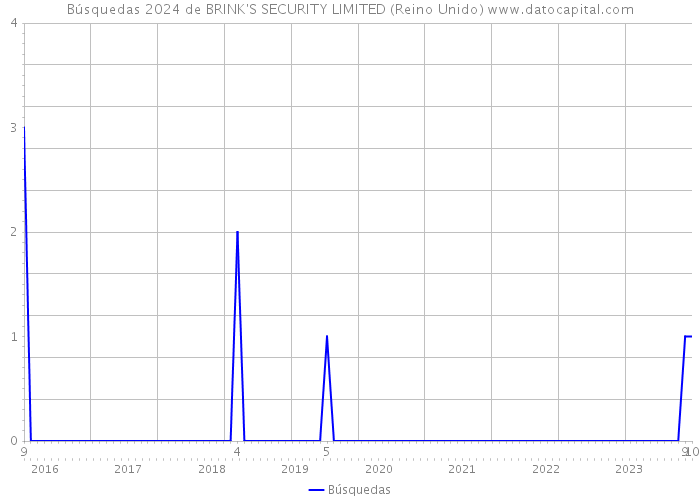 Búsquedas 2024 de BRINK'S SECURITY LIMITED (Reino Unido) 