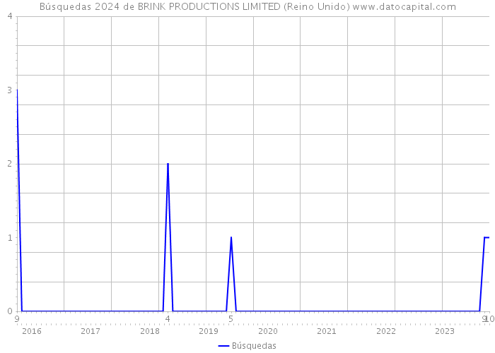 Búsquedas 2024 de BRINK PRODUCTIONS LIMITED (Reino Unido) 