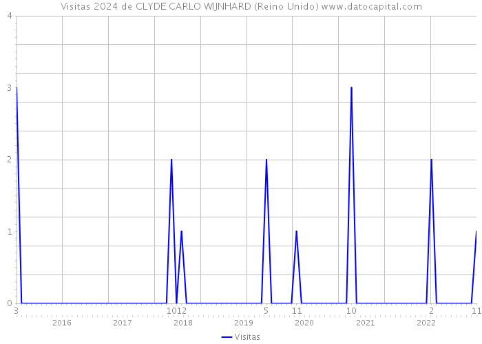 Visitas 2024 de CLYDE CARLO WIJNHARD (Reino Unido) 