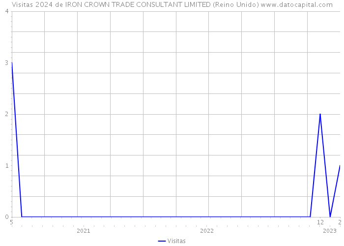 Visitas 2024 de IRON CROWN TRADE CONSULTANT LIMITED (Reino Unido) 