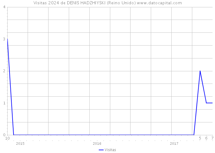 Visitas 2024 de DENIS HADZHIYSKI (Reino Unido) 