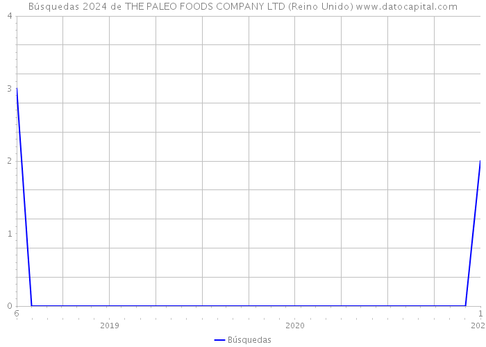 Búsquedas 2024 de THE PALEO FOODS COMPANY LTD (Reino Unido) 