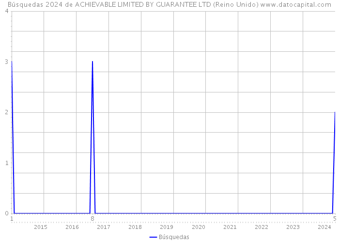 Búsquedas 2024 de ACHIEVABLE LIMITED BY GUARANTEE LTD (Reino Unido) 