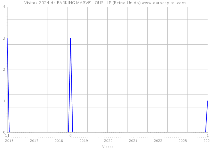 Visitas 2024 de BARKING MARVELLOUS LLP (Reino Unido) 