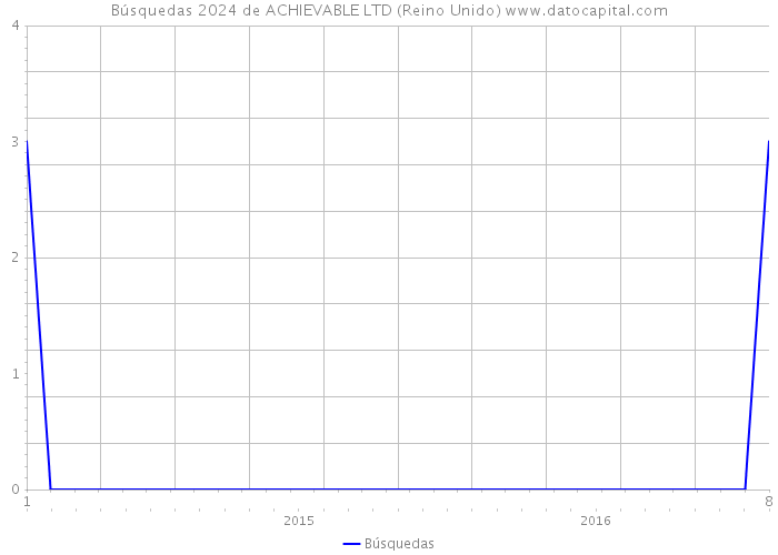 Búsquedas 2024 de ACHIEVABLE LTD (Reino Unido) 