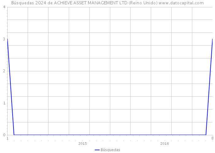 Búsquedas 2024 de ACHIEVE ASSET MANAGEMENT LTD (Reino Unido) 