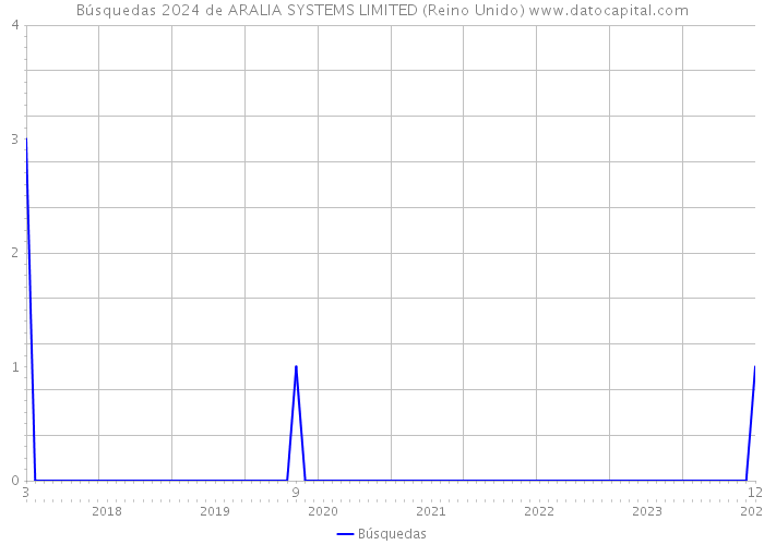 Búsquedas 2024 de ARALIA SYSTEMS LIMITED (Reino Unido) 
