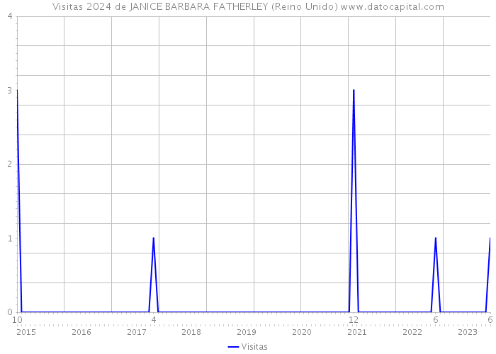 Visitas 2024 de JANICE BARBARA FATHERLEY (Reino Unido) 