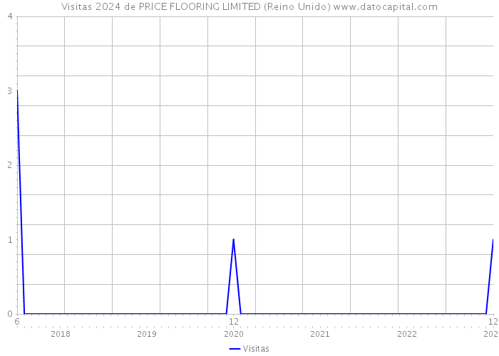 Visitas 2024 de PRICE FLOORING LIMITED (Reino Unido) 