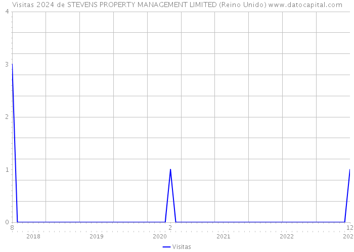 Visitas 2024 de STEVENS PROPERTY MANAGEMENT LIMITED (Reino Unido) 