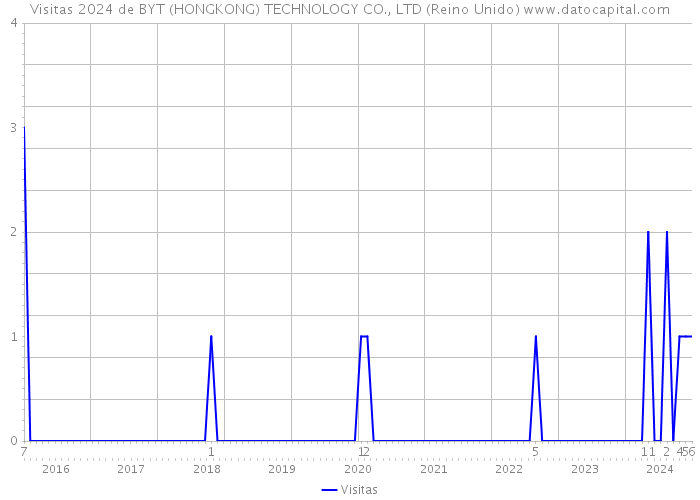 Visitas 2024 de BYT (HONGKONG) TECHNOLOGY CO., LTD (Reino Unido) 