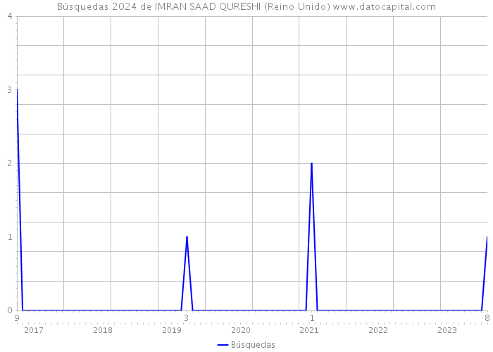 Búsquedas 2024 de IMRAN SAAD QURESHI (Reino Unido) 