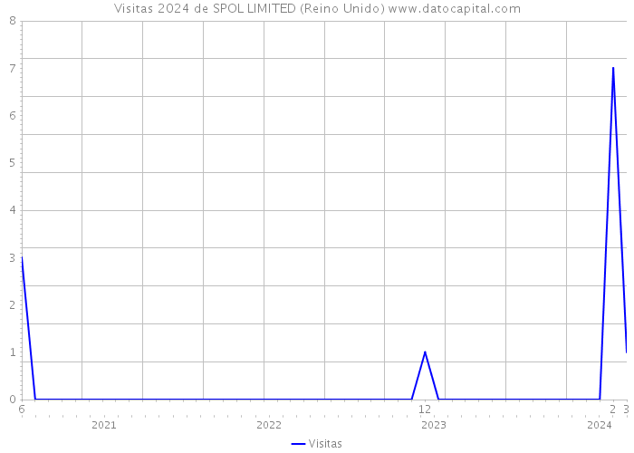 Visitas 2024 de SPOL LIMITED (Reino Unido) 