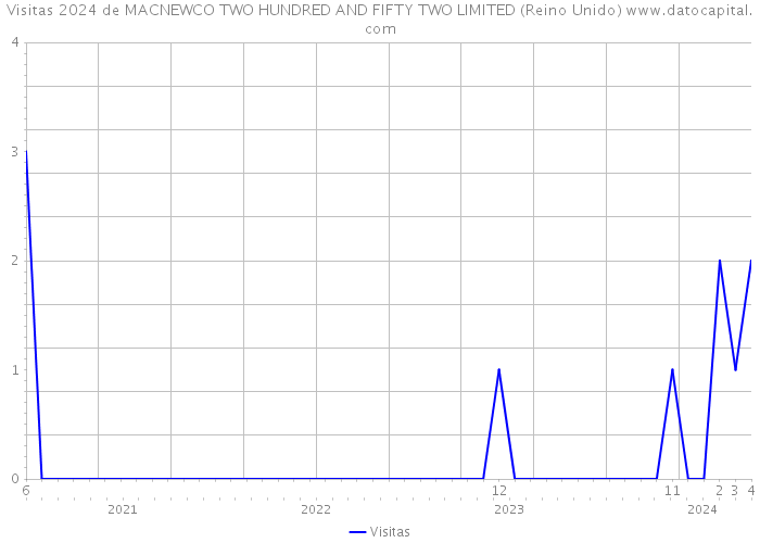 Visitas 2024 de MACNEWCO TWO HUNDRED AND FIFTY TWO LIMITED (Reino Unido) 