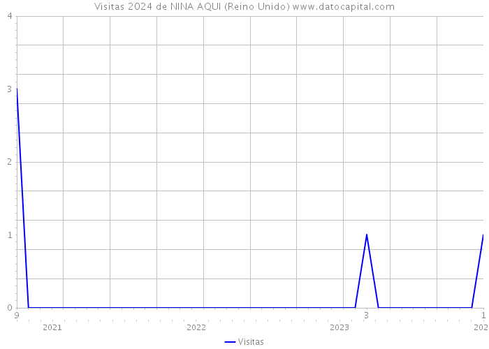 Visitas 2024 de NINA AQUI (Reino Unido) 