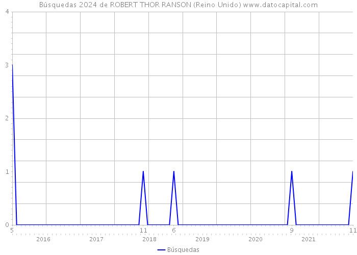 Búsquedas 2024 de ROBERT THOR RANSON (Reino Unido) 