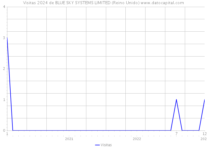 Visitas 2024 de BLUE SKY SYSTEMS LIMITED (Reino Unido) 
