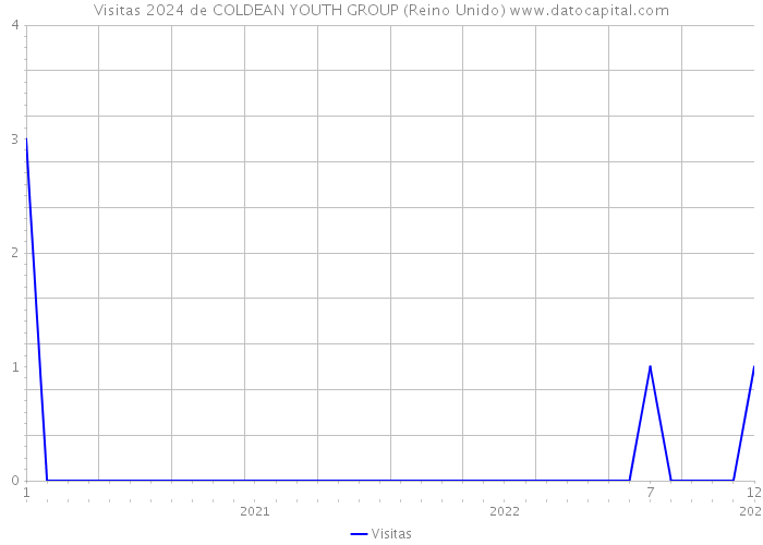 Visitas 2024 de COLDEAN YOUTH GROUP (Reino Unido) 
