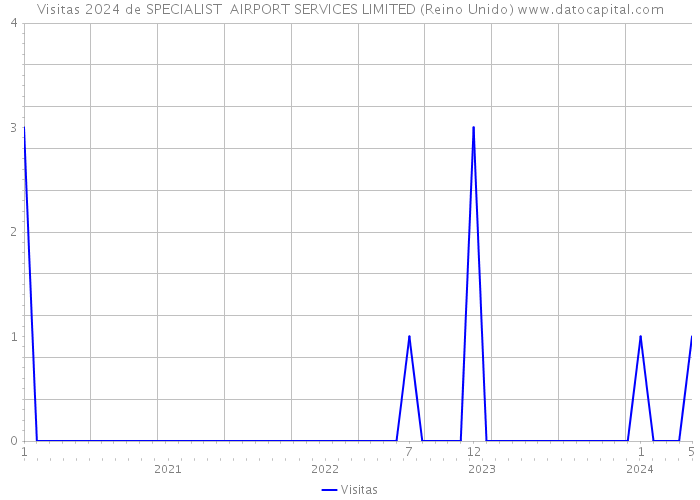 Visitas 2024 de SPECIALIST AIRPORT SERVICES LIMITED (Reino Unido) 