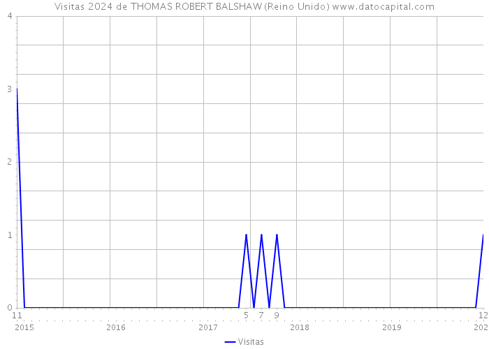 Visitas 2024 de THOMAS ROBERT BALSHAW (Reino Unido) 