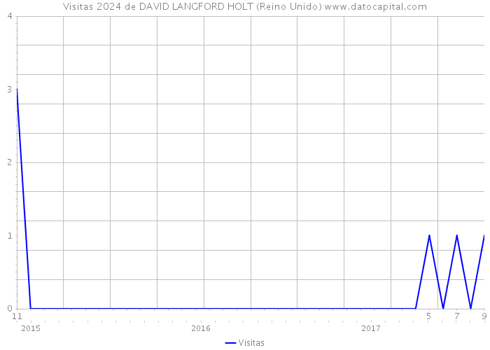 Visitas 2024 de DAVID LANGFORD HOLT (Reino Unido) 