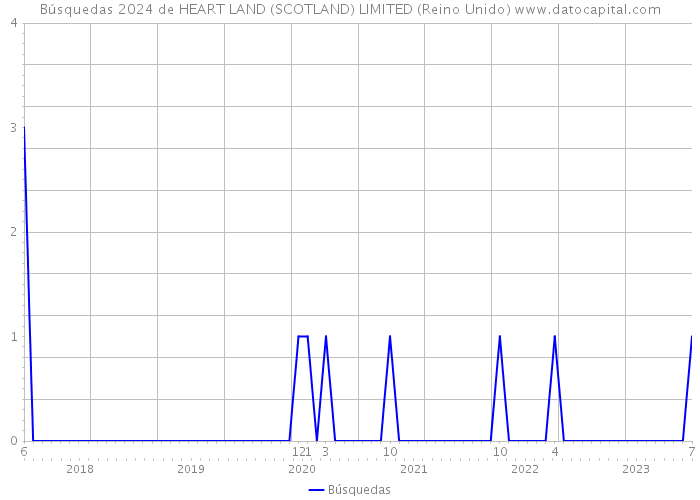 Búsquedas 2024 de HEART LAND (SCOTLAND) LIMITED (Reino Unido) 