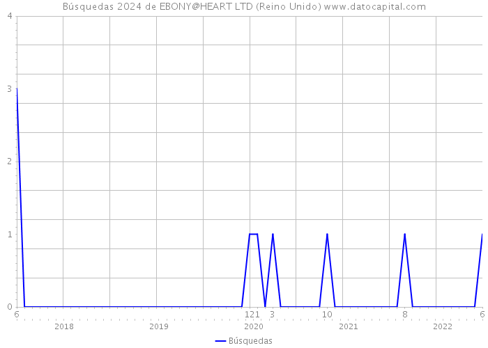 Búsquedas 2024 de EBONY@HEART LTD (Reino Unido) 