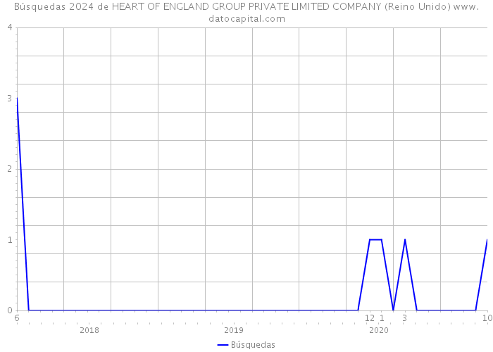 Búsquedas 2024 de HEART OF ENGLAND GROUP PRIVATE LIMITED COMPANY (Reino Unido) 